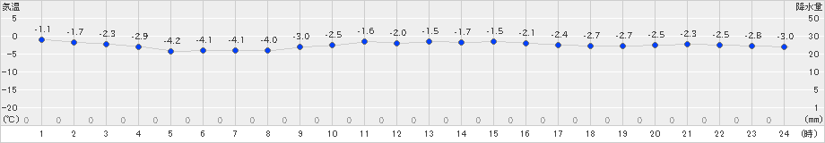 大迫(>2021年12月18日)のアメダスグラフ