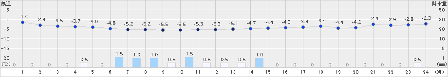 若柳(>2021年12月18日)のアメダスグラフ