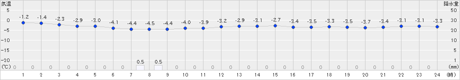 気仙沼(>2021年12月18日)のアメダスグラフ