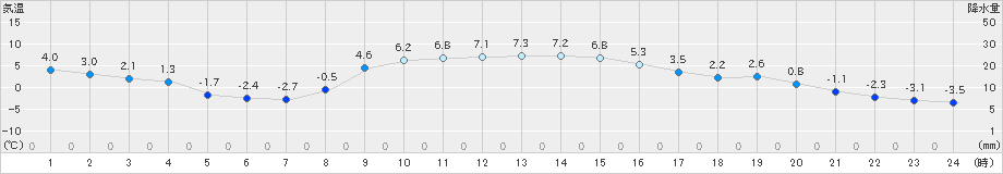 鳩山(>2021年12月18日)のアメダスグラフ