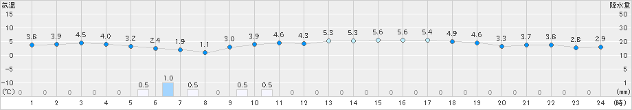 セントレア(>2021年12月18日)のアメダスグラフ