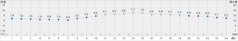 豊中(>2021年12月18日)のアメダスグラフ