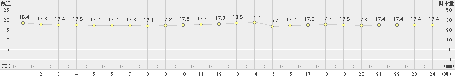 石垣島(>2021年12月18日)のアメダスグラフ