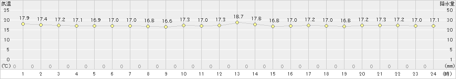 盛山(>2021年12月18日)のアメダスグラフ