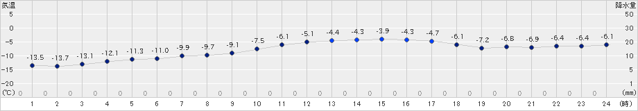 芦別(>2021年12月19日)のアメダスグラフ