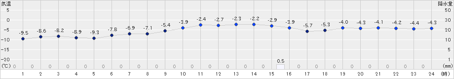 余市(>2021年12月19日)のアメダスグラフ