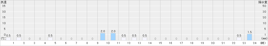 瀬見(>2021年12月19日)のアメダスグラフ