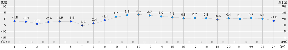 船引(>2021年12月19日)のアメダスグラフ