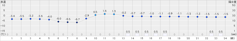 湯本(>2021年12月19日)のアメダスグラフ