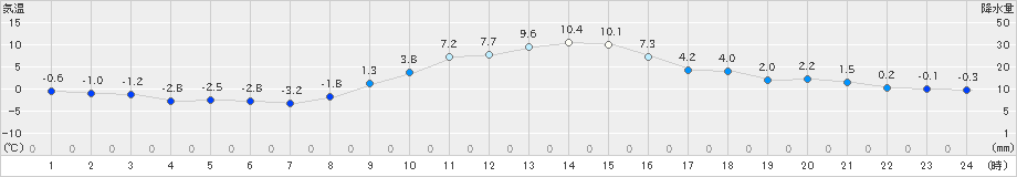 佐倉(>2021年12月19日)のアメダスグラフ