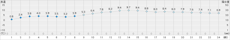 南知多(>2021年12月19日)のアメダスグラフ