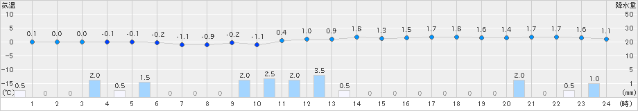 三条(>2021年12月19日)のアメダスグラフ