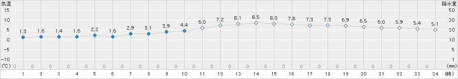 大津(>2021年12月19日)のアメダスグラフ