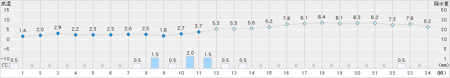 間人(>2021年12月19日)のアメダスグラフ