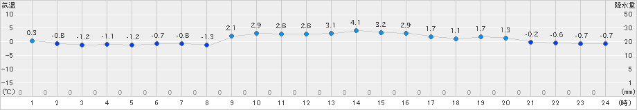 龍神(>2021年12月19日)のアメダスグラフ