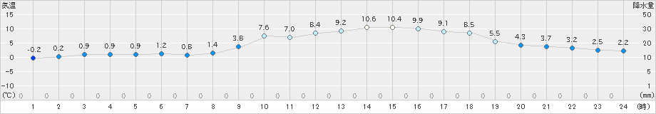 須崎(>2021年12月19日)のアメダスグラフ