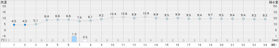 有川(>2021年12月19日)のアメダスグラフ