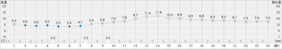 大村(>2021年12月19日)のアメダスグラフ