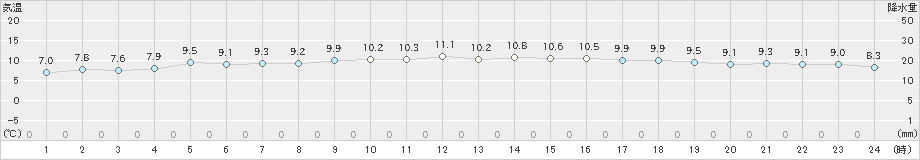 福江(>2021年12月19日)のアメダスグラフ