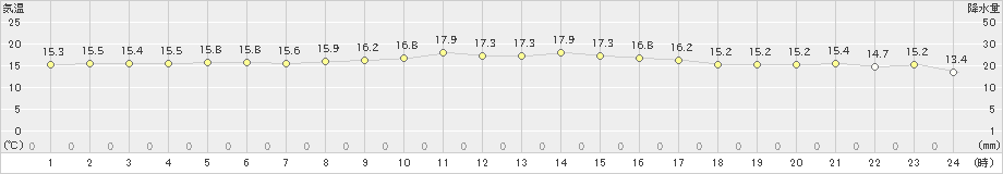 名護(>2021年12月19日)のアメダスグラフ