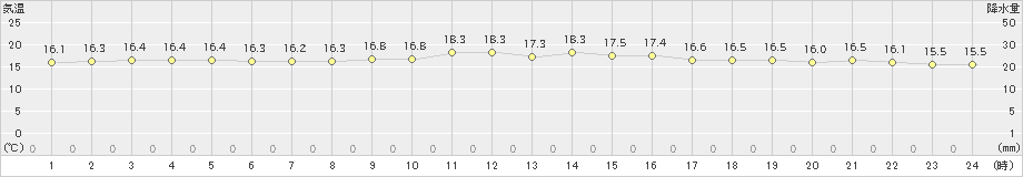 北原(>2021年12月19日)のアメダスグラフ