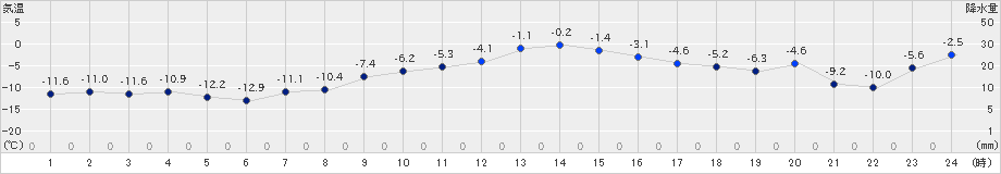 恵庭島松(>2021年12月20日)のアメダスグラフ