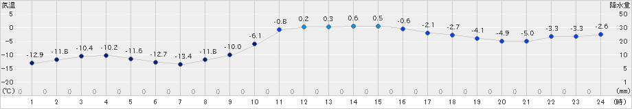 千歳(>2021年12月20日)のアメダスグラフ