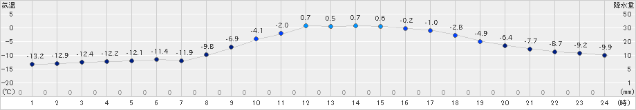 鶴居(>2021年12月20日)のアメダスグラフ