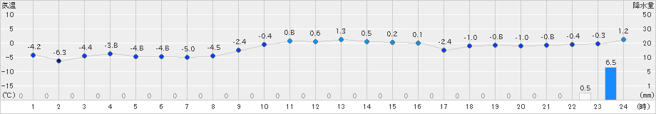 高松(>2021年12月20日)のアメダスグラフ