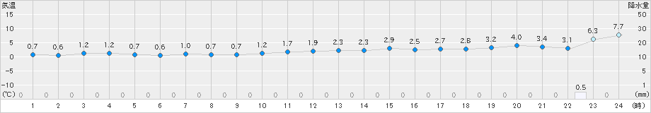 奥尻(>2021年12月20日)のアメダスグラフ