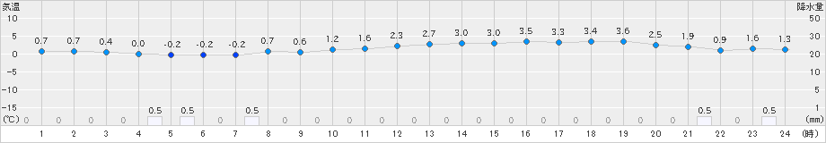 大間(>2021年12月20日)のアメダスグラフ