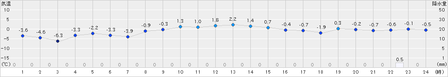岩手松尾(>2021年12月20日)のアメダスグラフ