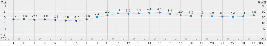 気仙沼(>2021年12月20日)のアメダスグラフ