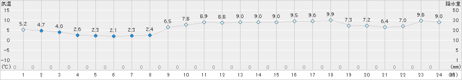 小名浜(>2021年12月20日)のアメダスグラフ