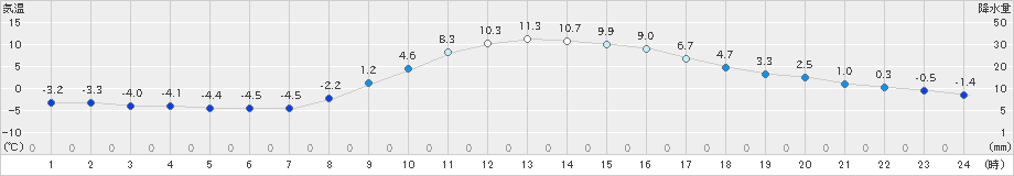 秩父(>2021年12月20日)のアメダスグラフ