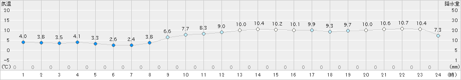 羽田(>2021年12月20日)のアメダスグラフ