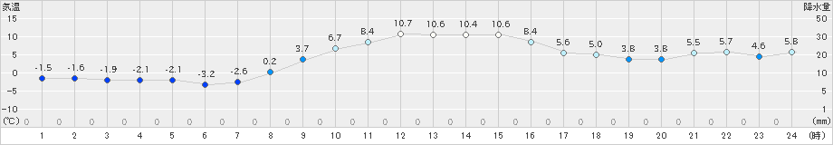 成田(>2021年12月20日)のアメダスグラフ