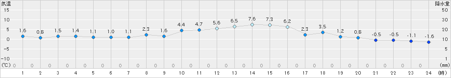 大泉(>2021年12月20日)のアメダスグラフ