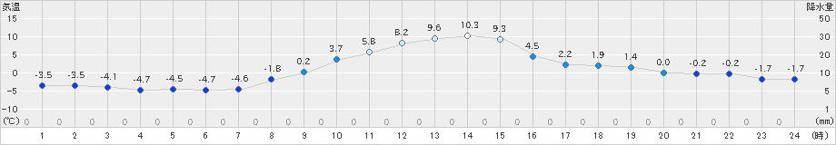 韮崎(>2021年12月20日)のアメダスグラフ