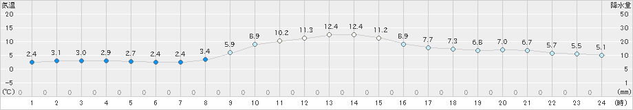 清水(>2021年12月20日)のアメダスグラフ