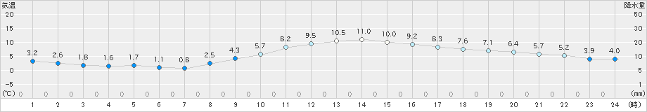 愛西(>2021年12月20日)のアメダスグラフ