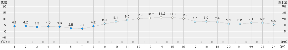 蒲郡(>2021年12月20日)のアメダスグラフ