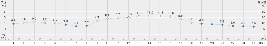 鳥羽(>2021年12月20日)のアメダスグラフ