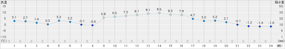 信楽(>2021年12月20日)のアメダスグラフ