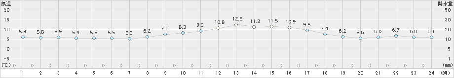 枚方(>2021年12月20日)のアメダスグラフ