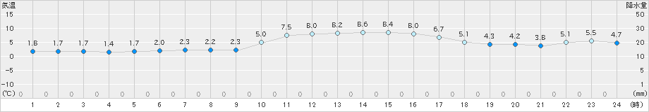 和田山(>2021年12月20日)のアメダスグラフ