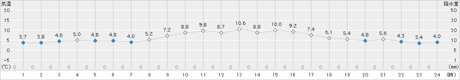 香南(>2021年12月20日)のアメダスグラフ