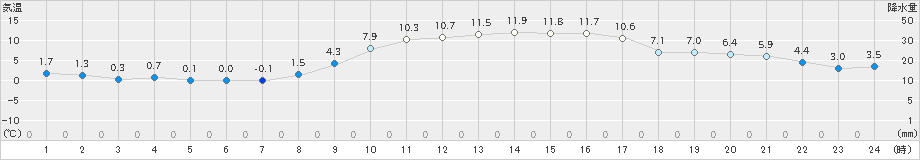 南国日章(>2021年12月20日)のアメダスグラフ