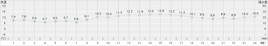 清水(>2021年12月20日)のアメダスグラフ