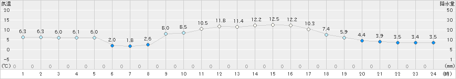 杵築(>2021年12月20日)のアメダスグラフ